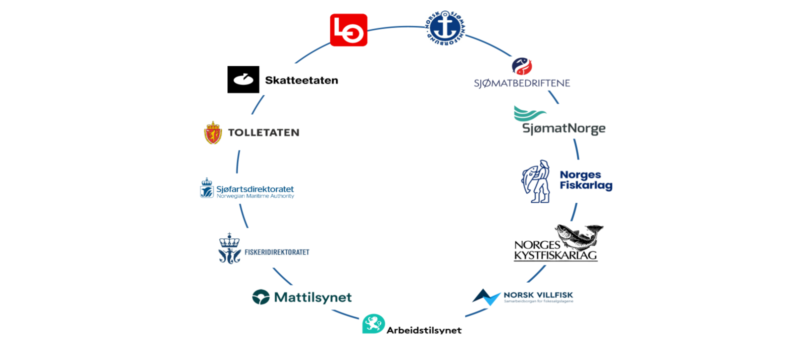Logoene til alle partene som partssamarbeidet i sjømatnæringen plassert rundt på en ring